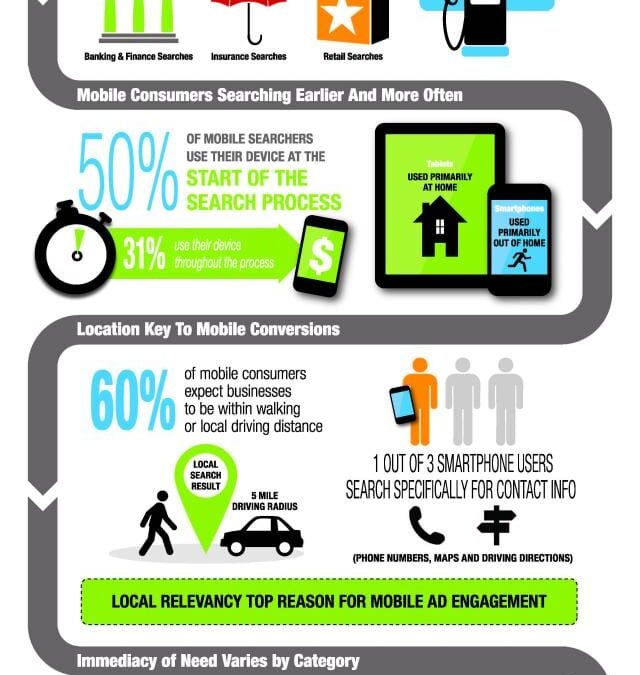 Infographic – Mobile Path to Purchase Study